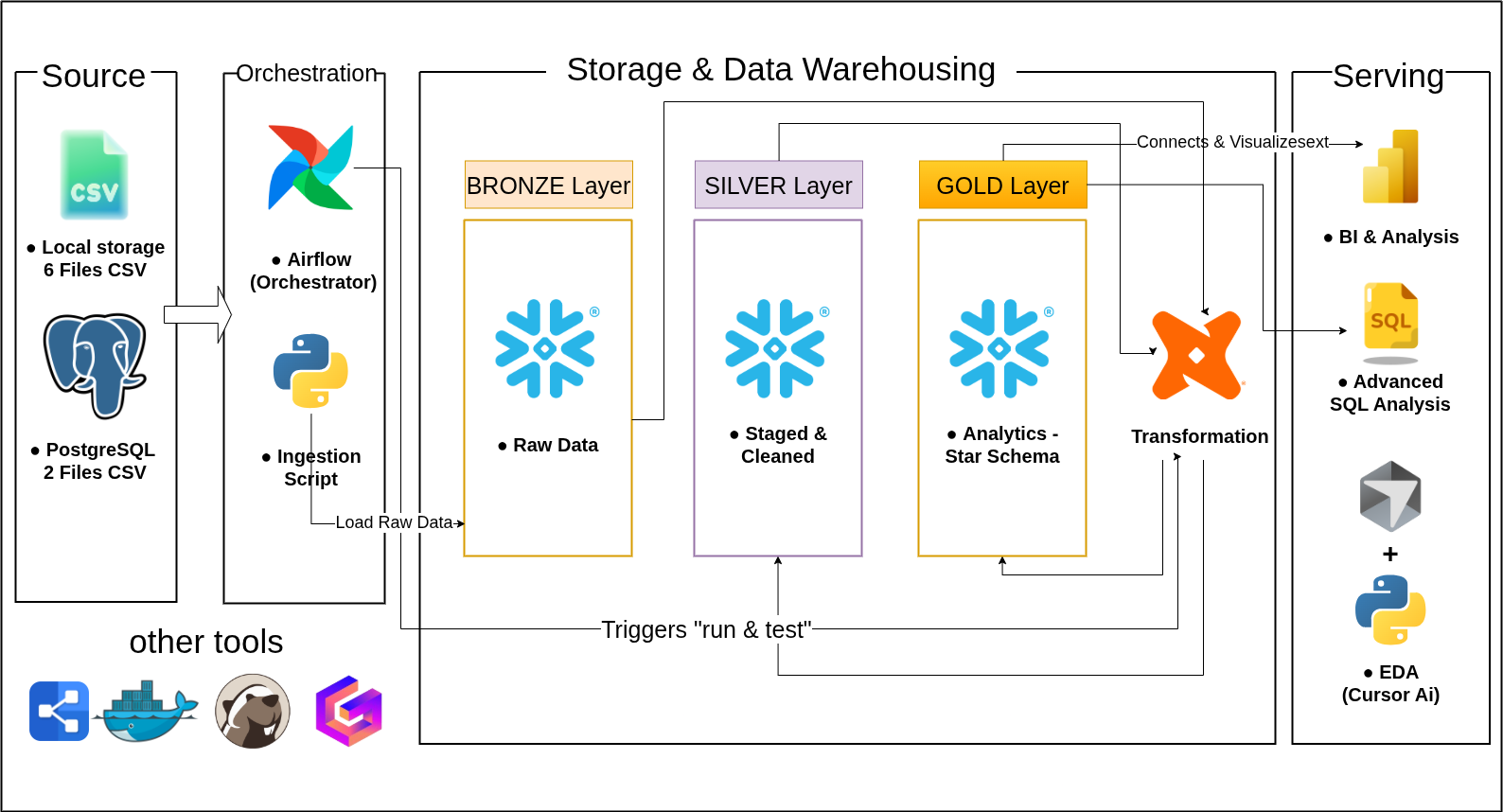 Olist Data Pipeline Architecture - Current workflow diagram (Note: olist-architecture-diagram.png not found)