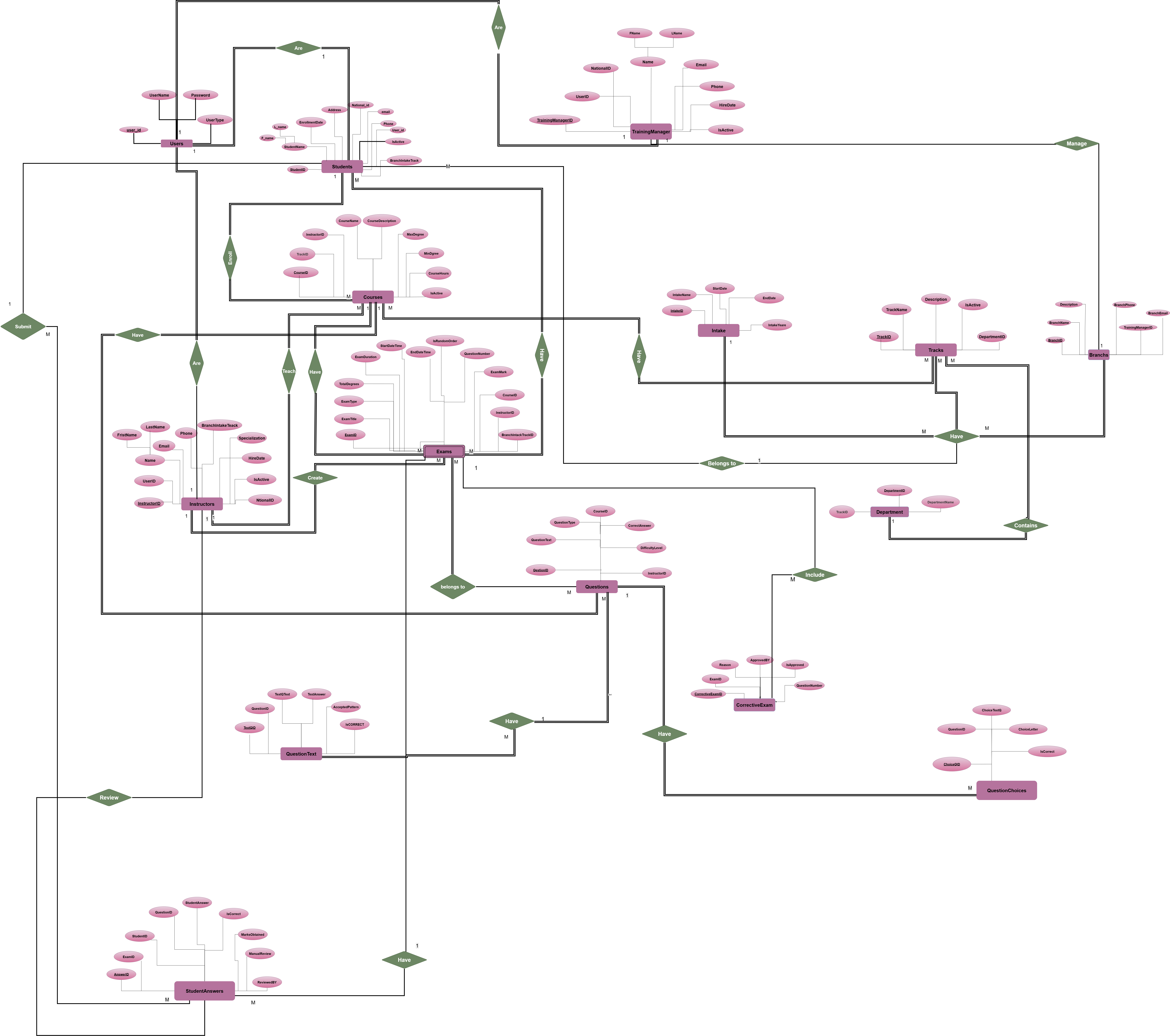 ITI Examination System - Entity Relationship Diagram